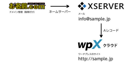 wpXクラウドでメールも使う方法。ワードプレスが超快適！